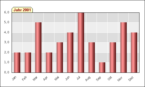 Monatsstatistik (2001)