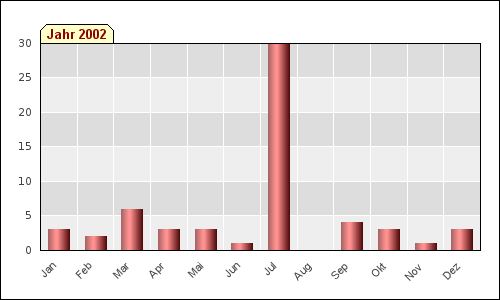 Monatsstatistik (2002)