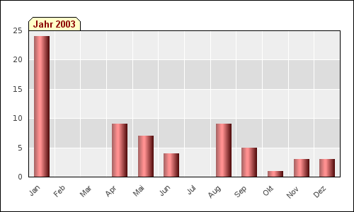 Monatsstatistik (2003)