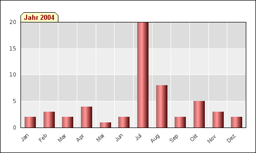 Monatsstatistik (2004)