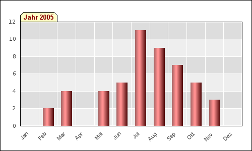 Monatsstatistik (2005)