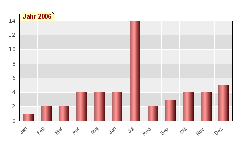 Monatsstatistik (2006)