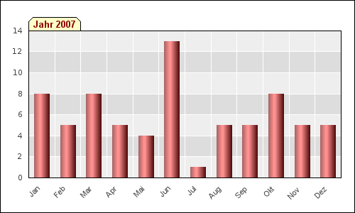 Monatsstatistik (2007)