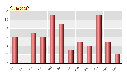 Monatsstatistik (2008)