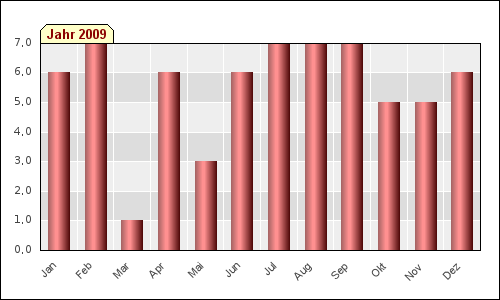 Monatsstatistik (2009)