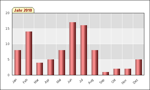 Monatsstatistik (2010)