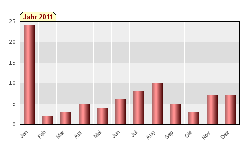 Monatsstatistik (2011)