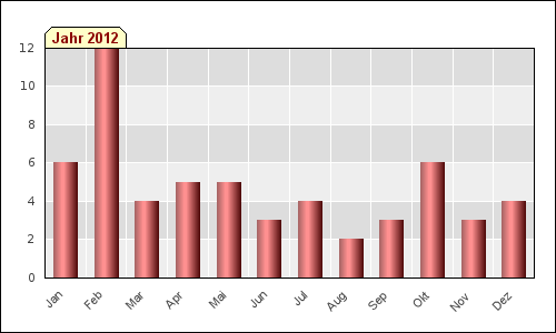 Monatsstatistik (2012)