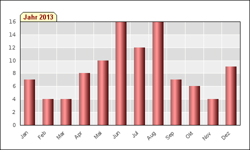 Monatsstatistik (2013)