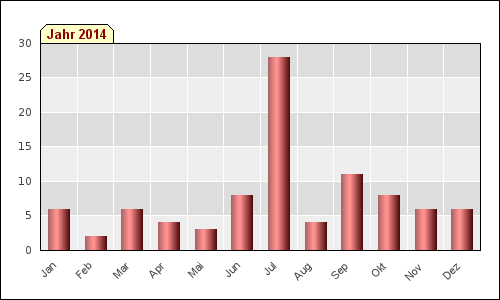 Monatsstatistik (2014)