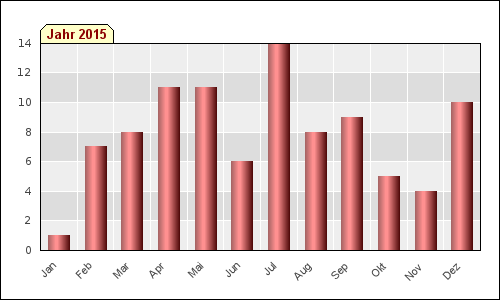 Monatsstatistik (2015)