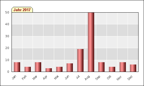 Monatsstatistik (2017)