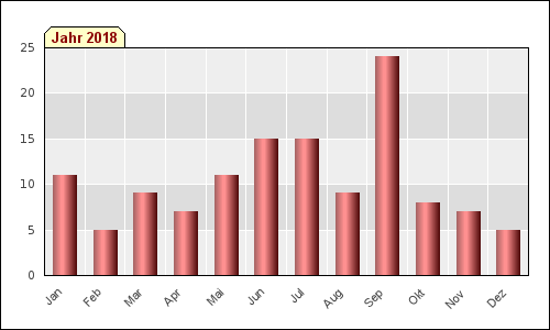 Monatsstatistik (2018)