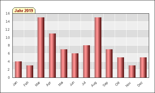 Monatsstatistik (2019)