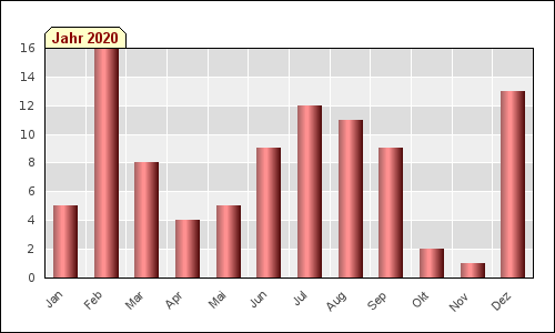 Monatsstatistik (2020)