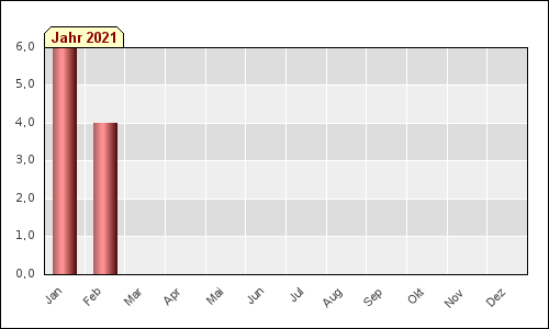 Monatsstatistik (2021)