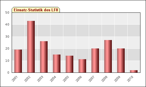 Einsatz-Statistik LF8