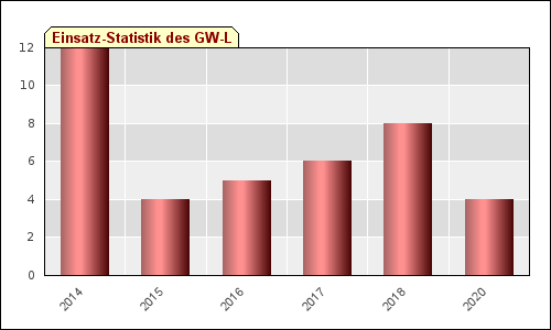 Einsatz-Statistik GW-L