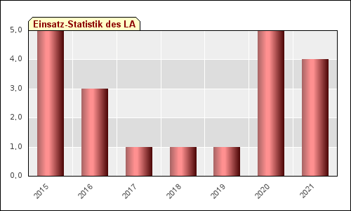 Einsatz-Statistik Anhänger Strom/Licht