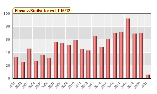 Einsatz-Statistik LF16/12