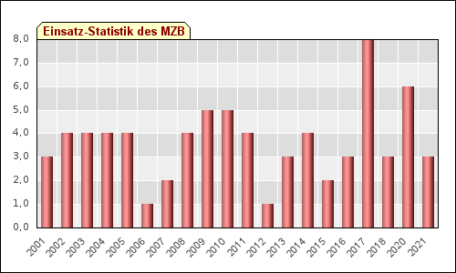 Einsatz-Statistik Boot