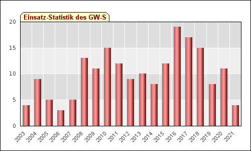 Einsatz-Statistik GW-Sonder