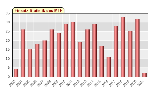 Einsatz-Statistik MTW