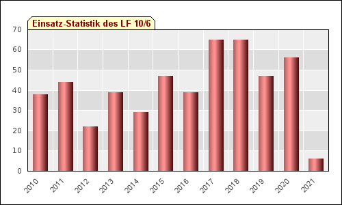 Einsatz-Statistik LF 10/6